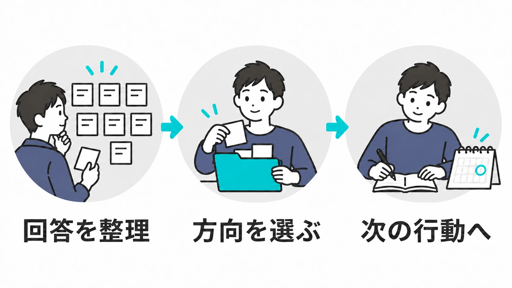 回答を整理し、方向を選び、次の行動へ進む流れを示したイラスト