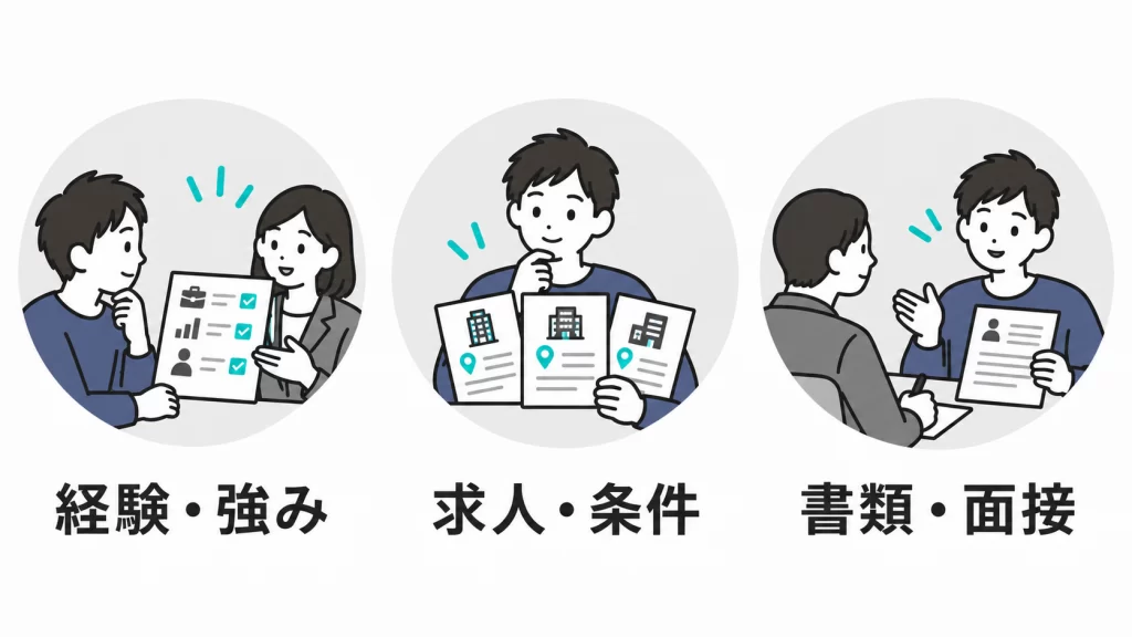 転職エージェントに経験・強み、求人・条件、書類・面接について相談する