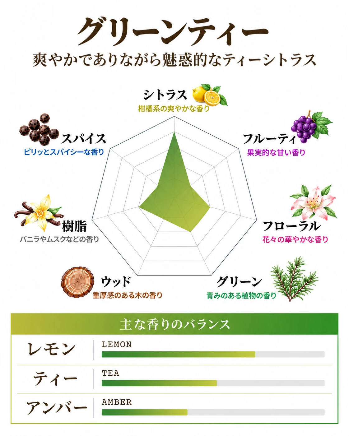 NILE グリーンティーの香りの特徴と主な香りのバランス