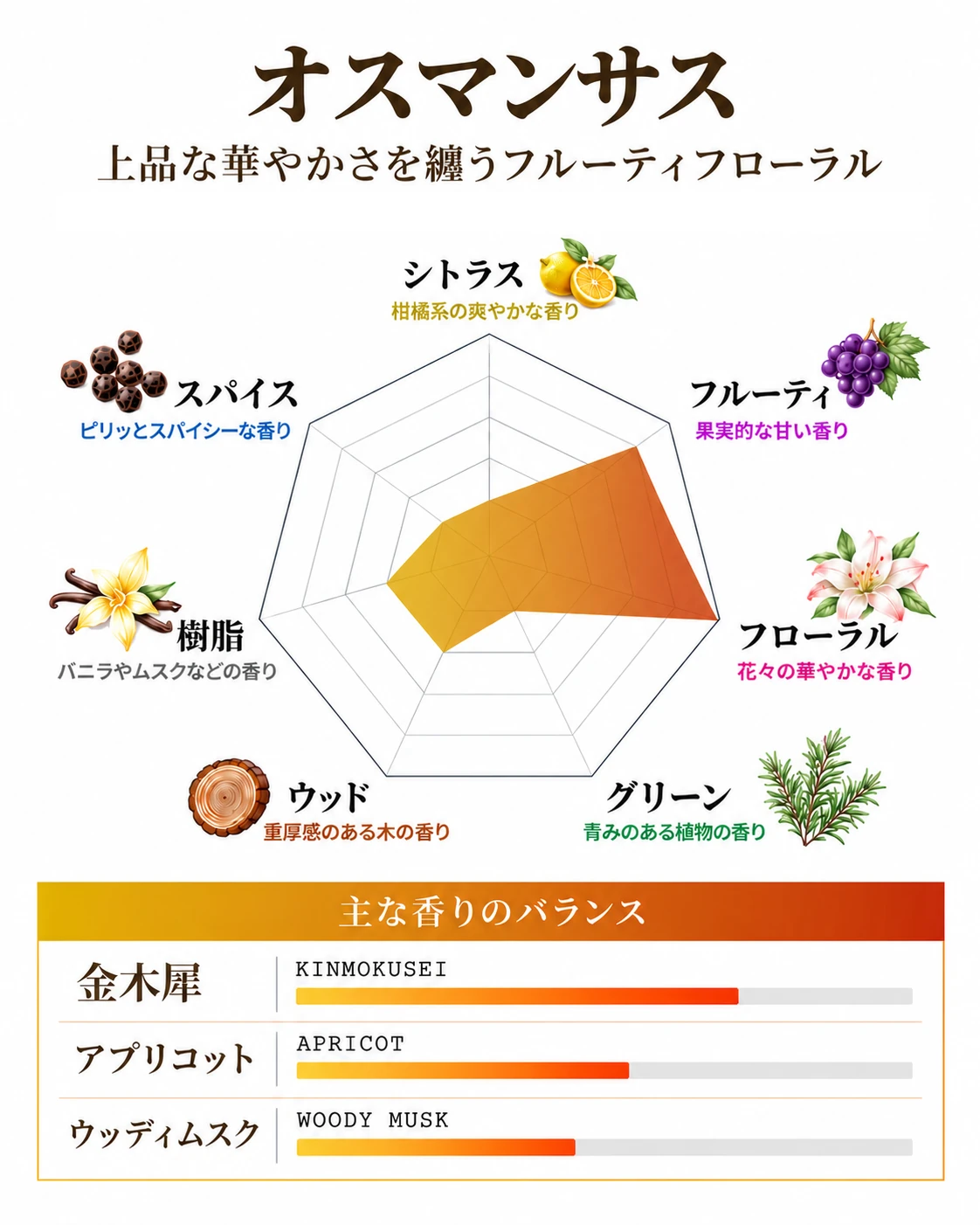 NILE オスマンサスの香りの特徴と主な香りのバランス