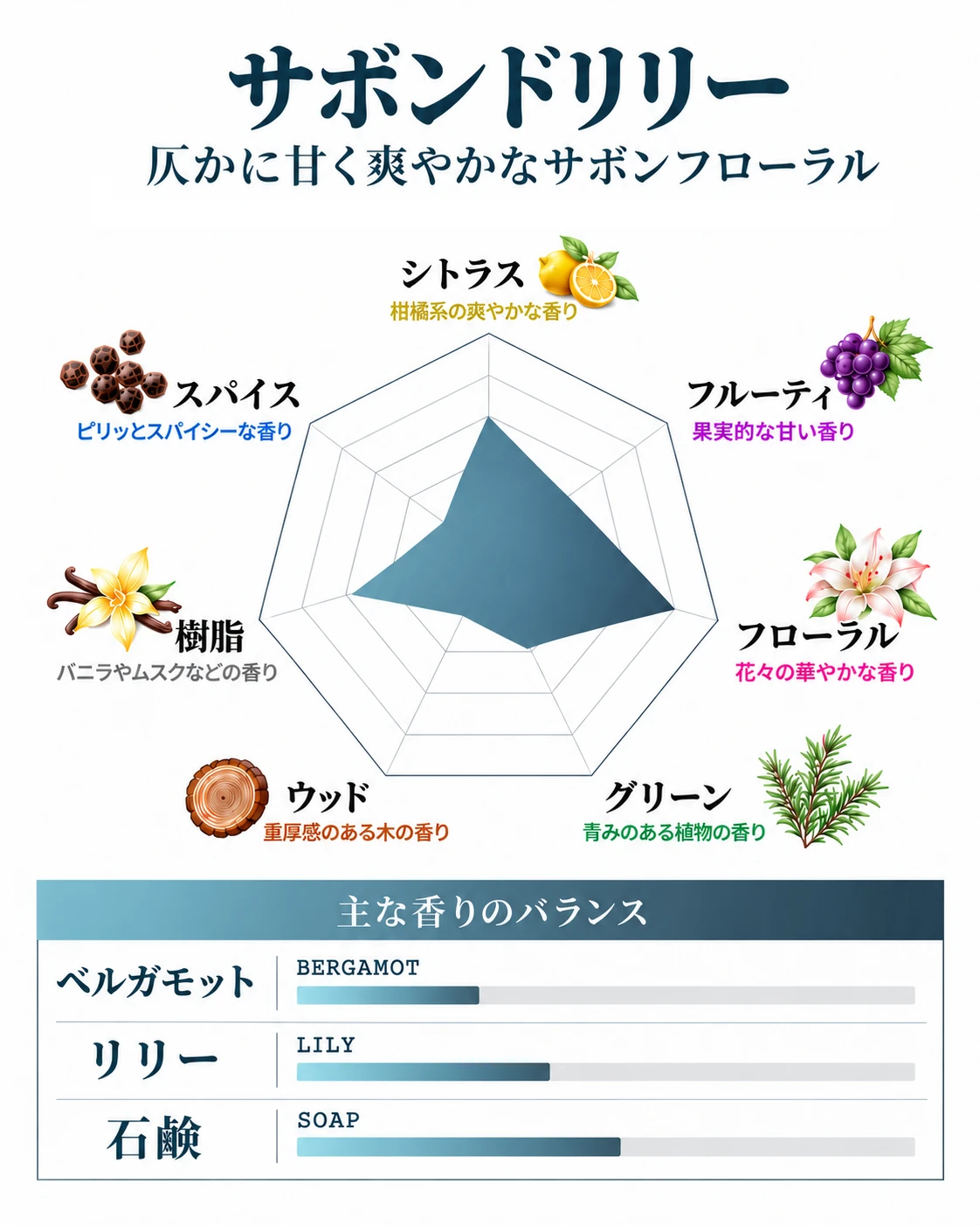 NILE サボンドリリーの香りの特徴と主な香りのバランス