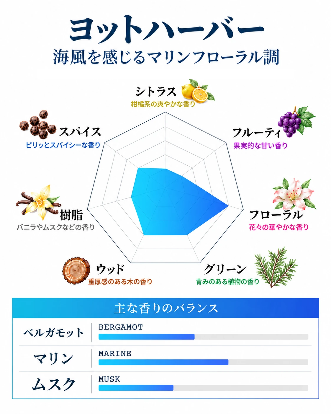 NILE ヨットハーバーの香りの特徴と主な香りのバランス