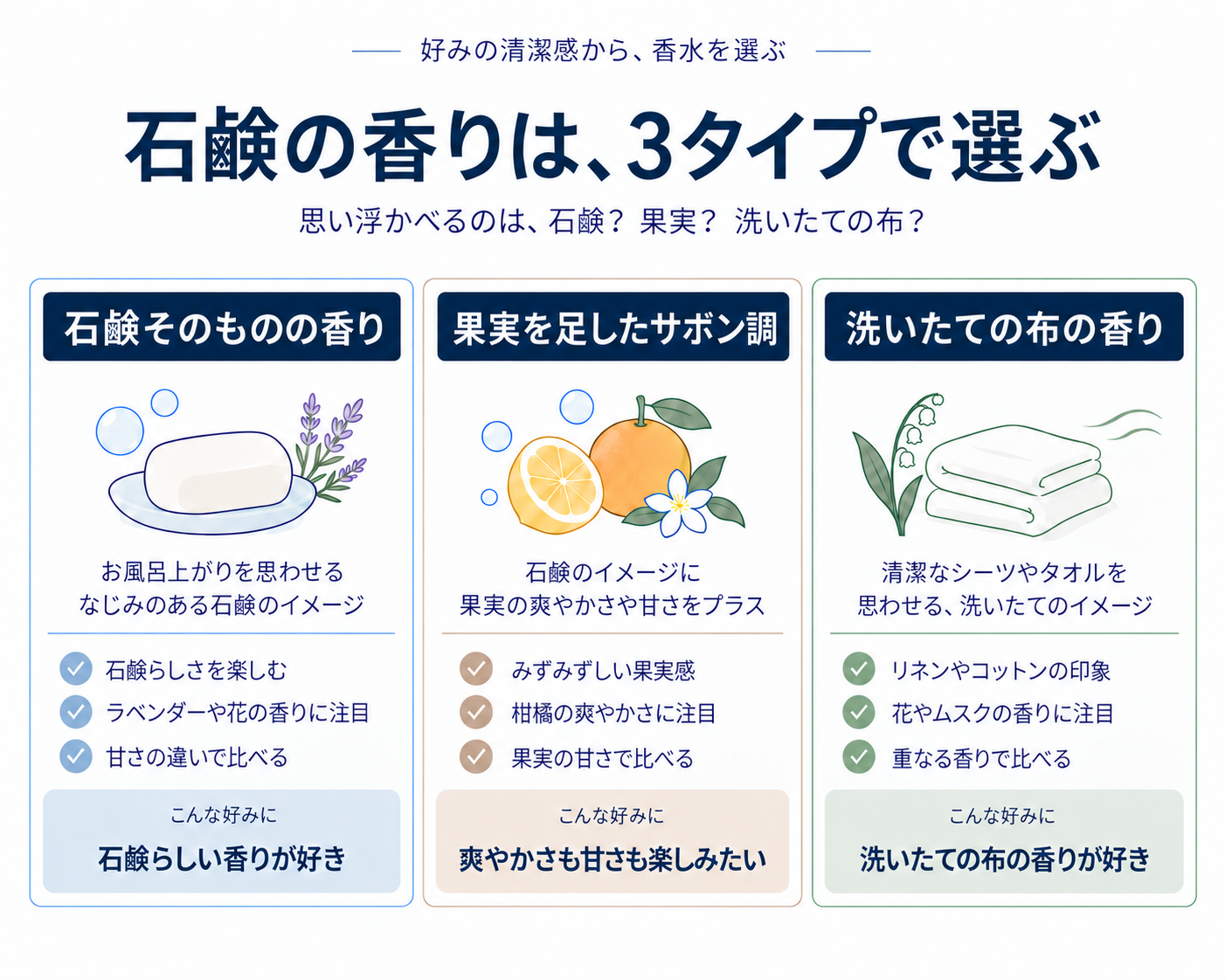 石鹸そのものの香り、果実を足したサボン調、洗いたての布の香りを比較した図版